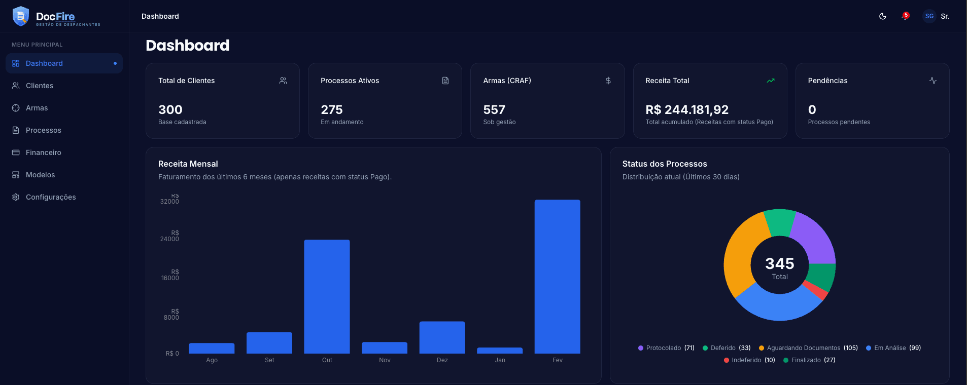 Dashboard do DocFire - Sistema de Gestão de Despachantes